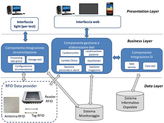 Nell ambito del progetto CARDIOTECH, il 2014 è stato importante per le attività di sviluppo di piattaforme che la divisione Ingegneria Informatica svolge in collaborazione con il Policlinico di