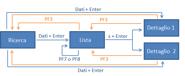 6.1 sara legacy 61 questo caso il D). A questo punto ci si trova davanti alla schermata di login dell applicazione. Questa avviene mediante tre step successivi: 1.