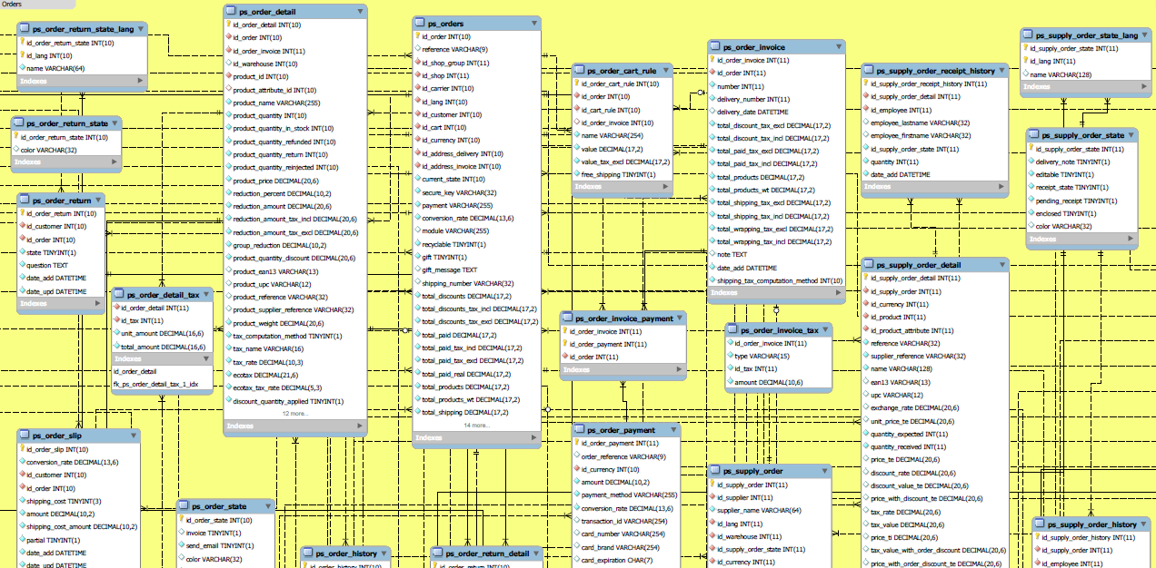 Figura 9: Particolare dello schema, tabelle relative al carrello