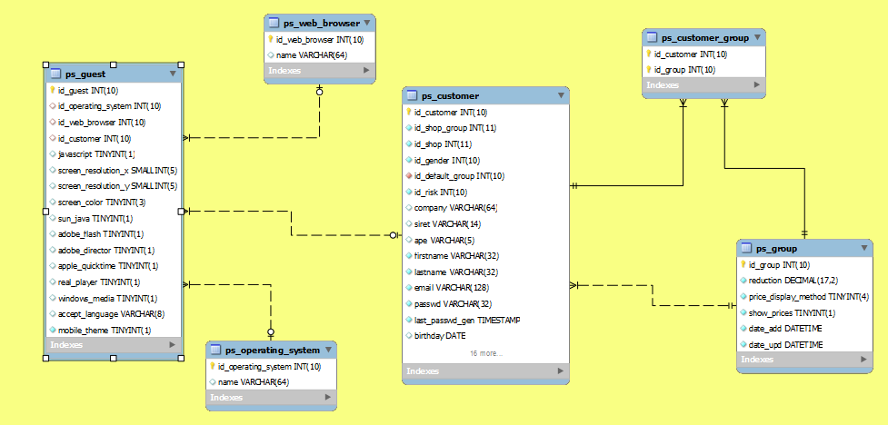 Figura 81: Parte di PSD usata per la reverse engineering A partire da queste tabelle del Physical Data Model, ho ricostruito il corrispondente modello E/R.