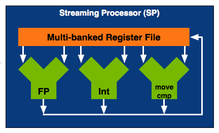 CAPITOLO 1. ARCHITETTURA DELLE GPU 26 Figura 1.10: Schema logico di uno Streaming Processor.