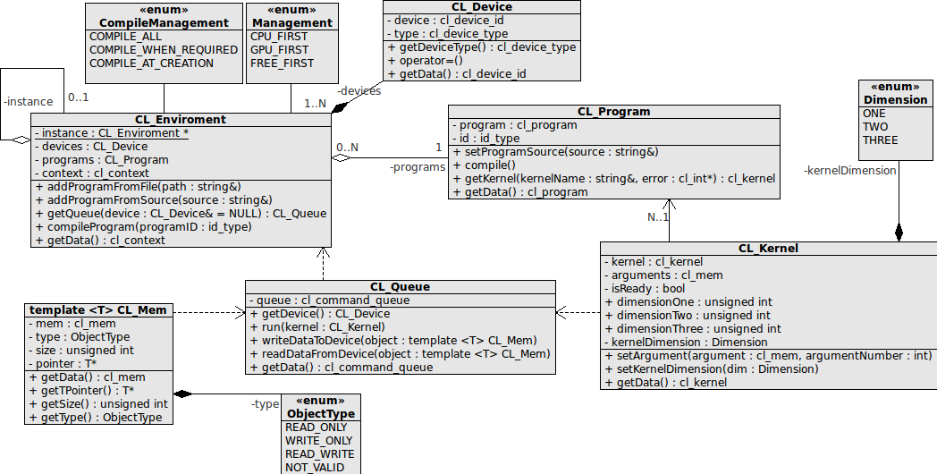 CAPITOLO 3. PROGETTAZIONE DEL FRAMEWORK 62 Figura 3.3: Diagramma UML delle classi del framework di OpenCL Come dallo standard UML, nella gura 3.