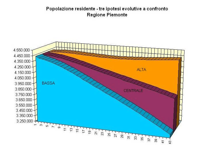 consistente come quello ipotizzato nello scenario centrale non riuscirà a invertire la tendenza alla diminuzione