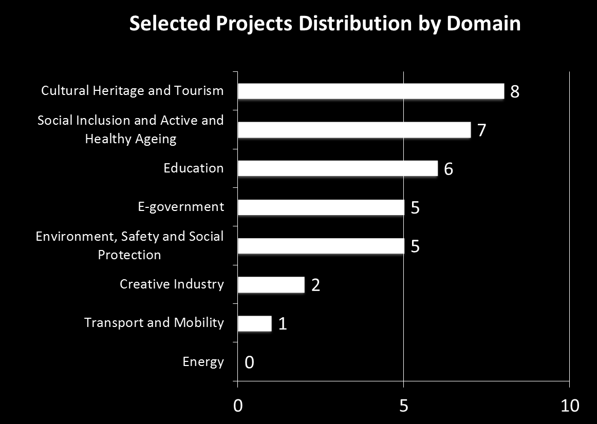 Retained Projects