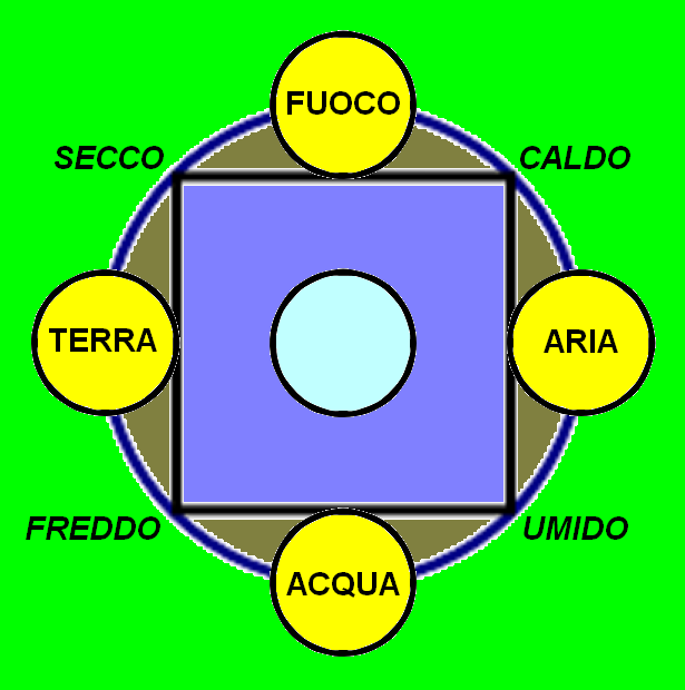 Aristotele 36 Astronomia Aristotele tratta nelle sue opere (in particolare nella Fisica) della conformazione dell'universo.