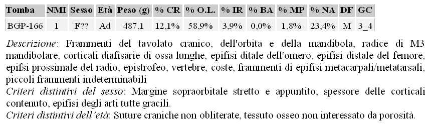 Suddividendo il campione per fasi cronologiche sono state analizzate 517 tombe pertinenti al Bronzo Medio e Recente, 175 del Bronzo Finale e 167 della prima età del ferro.