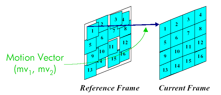 H.261 - Codifica Inter-frame Motion compensation Predizione del movimento e moto-compensazione riducono l errore di predizione, aumentando la compressione L algoritmo di