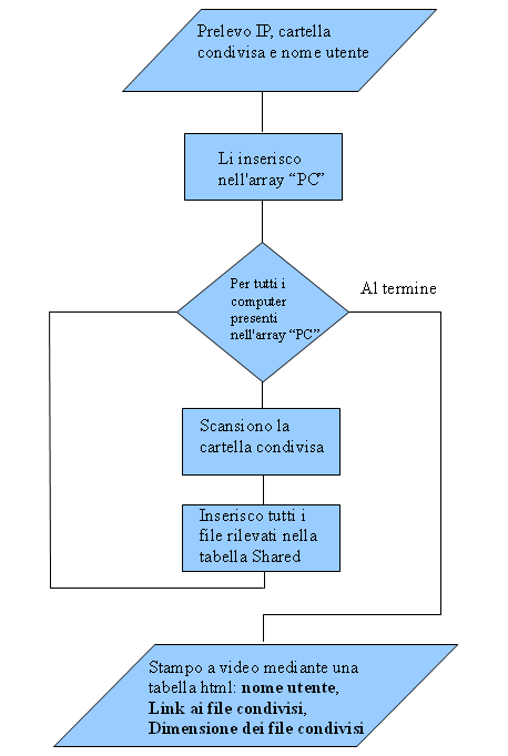 La funzione sopracitata restituirà un array contenente i nomi dei file trovati all interno della cartella scansionata.