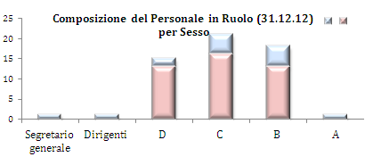 ANALISI DEL CONTESTO POLITICHE DI RECLUTAMENTO E GESTIONE DEL PERSONALE Nella CCIAA di Livorno lavorano 57 dipendenti, tra cui 15 uomini e 42 donne, con una predominanza a vantaggio delle seconde,