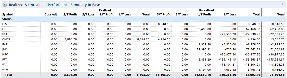 Comprendere i rendiconti Sommario performance realizzata e non realizzata in valuta di base Mostra profitti e perdite per sottostante e asset class.