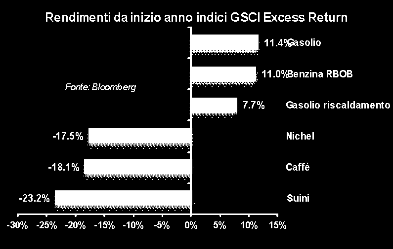 P al massimo del 2015 20 aprile 2015 La scorsa settimana l indice generale GSCI ER (4,2) è salito fortemente, tornando al massimo da quasi 2 mesi, grazie al forte recupero delle quotazioni