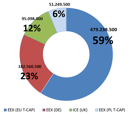 1 Il sistema di aste dell EU ETS: assetto a dicembre 2013 Lo European Union Emissions Trading Scheme (EU ETS) è un sistema per lo scambio di quote di emissione di gas serra finalizzato alla riduzione