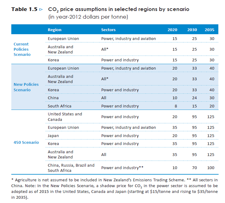 Figura 44: WEO 2013 CO 2 price assumptions in selected regions by scenario 87 Fonte: WEO 2013 L andamento dei prezzi delle EUA dal 2005 ad oggi permette di evidenziare i fattori che condizionano, o