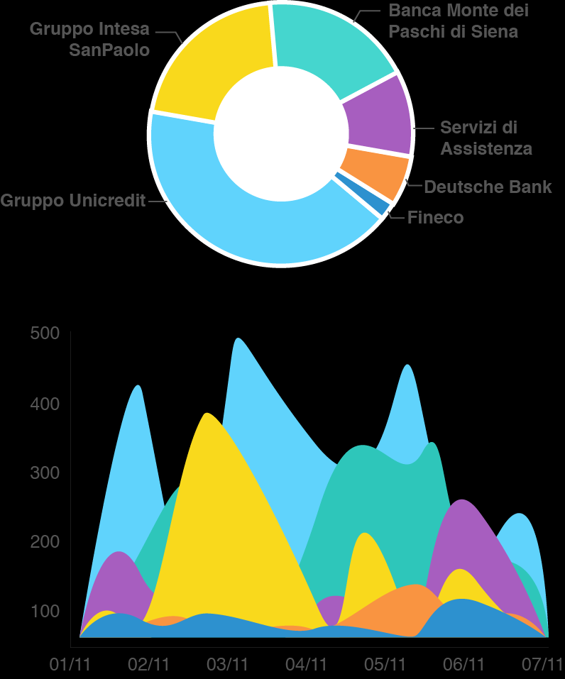 Il processo di ascolto: analisi e reporting BRAND PRESENCE Share of buzz Quanto se ne parla?