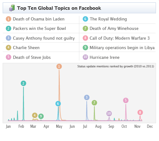 51 Figura 11 - Facebook Memology 2011 E' estremamente importante, soprattutto in questi grandi social network dove vengono postati circa 30 miliardi di contenuti mensili [26], sapere di cosa si