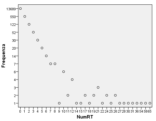 62 Figura 17 - Grafico a dispersione delle frequenze del numero di retweet (tweet italiano, sentiment positivo) Dato che il test di KS applicato ai due dataset di dati aggregati suddivisi per