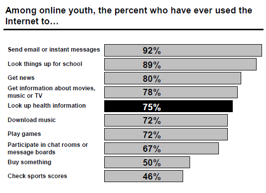 Per cosa viene utilizzato internet: Il 75% dei giovani tra i 15 e i 24 anni cerca online informazioni legate alla salute (Rideout, 2002); Molti di coloro che cercano informazioni su internet