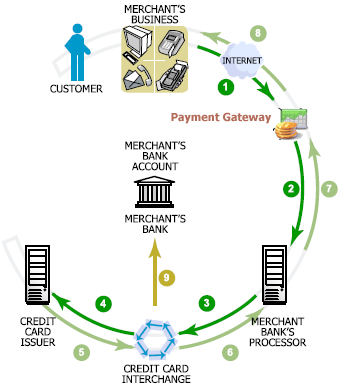 Flusso di pagamento con carta di credito 1. Connessione sicura dal Web Server del commerciante al Payment Gateway (PG) 2.