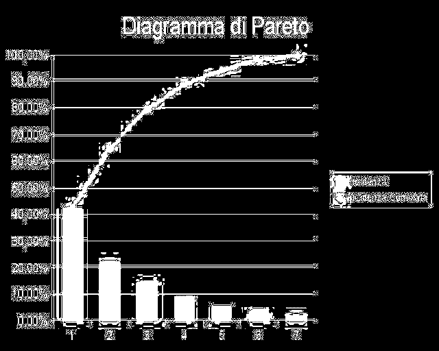 Principio di Pareto e Internet Molti mercati sono stati storicamente dominati da un ristretto numero di prodotti best-seller.