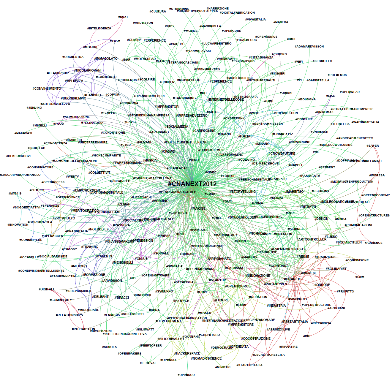 il network semantico di motori la rete di hashtag L hashtag che abbiamo seguito per delimitare il campo tematico di ricerca è #cnanext2012, ma nella mole di