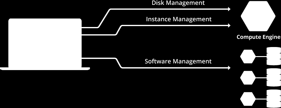 Le infrastrutture più piccole e meno complesse possono beneficiare del modello Masterless per sviluppare e testare rapidamente nuove configurazioni, evitando il sovraccarico del modello Client/Server