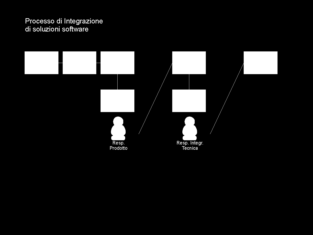 Code inspection: tramite Maven viene attivato SonarCube per verificare la qualità statica del codice; i risultati vengono caricati sui Server Sonar di LI; Eseguita la code inspection, si procede con