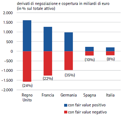 Bassa presenza complessiva nei derivati della banche italiane Strumenti derivati