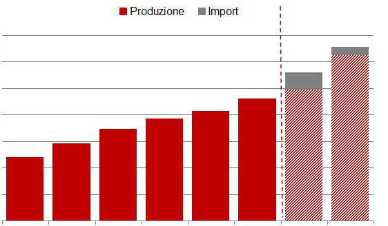 Strategia Energetica Nazionale (SEN) 1 ha proposto il superamento del target di penetrazione della generazione rinnovabile (FER-E) al 22 contenuto nel Piano di Azione Nazionale (PAN), il documento