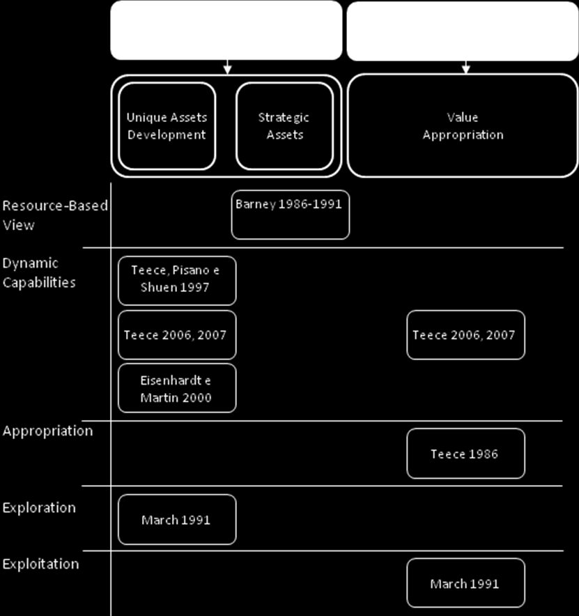 creativa, espresso da Schumpeter (1942): la necessità di innovare e quindi modificare la base di asset dell impresa è dettata dalla concorrenza, che tende ad erodere i margini dell innovazione e