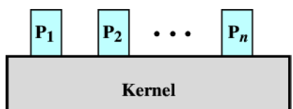 Tipiche operazioni effettuate dal sistema operativo in kernel mode sono: Creazione e terminazione di processi; Scheduling, dispatching e switching di processi; Gestione della memoria: indirizzamento,