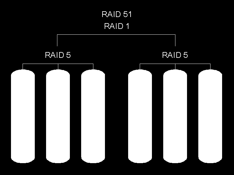 RAID 51: Un insieme di array raid5 vengono messi in raid 1. RAID MENO USATI: RAID2: non più usato poichè usa codici ridondanti.