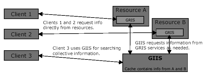 Condor e Globus Toolkit 2 Figura 2.10: Lo schema di funzionamento di Monitoring and Discovery Service (MDS). file di configurazione ulteriori da consultare.