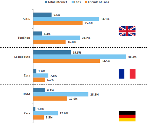 sentire importanti e dando loro dei motivi per continuare ad essere fedeli al marchio [Syncapse 2013]. Fig.