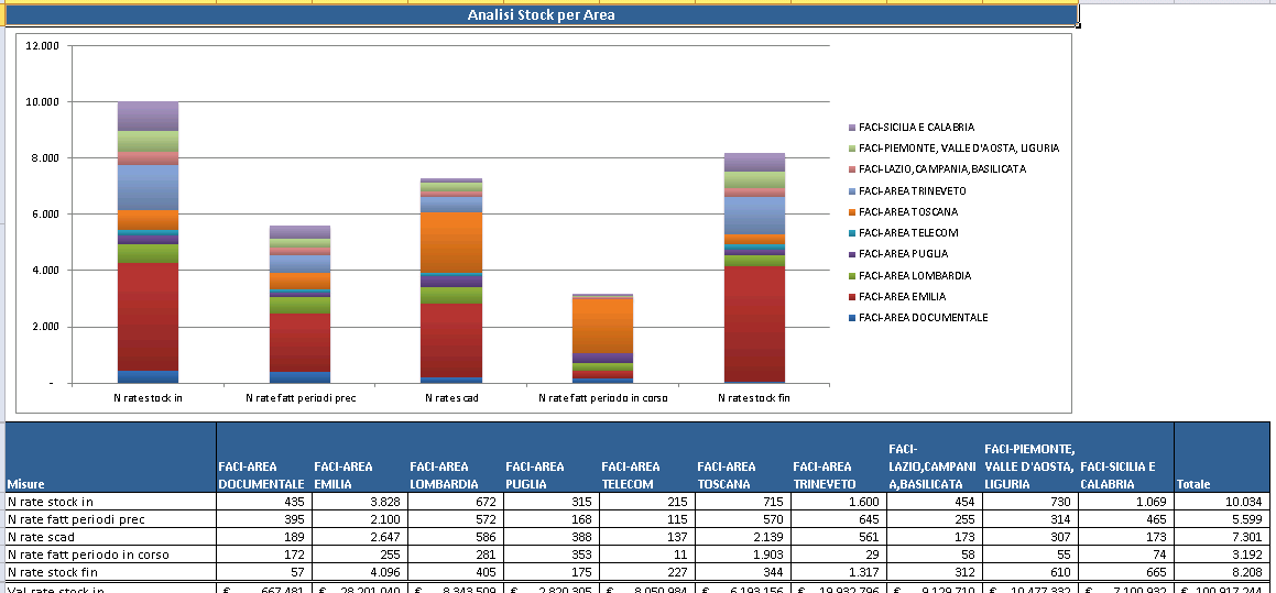 Questo foglio contiene le informazioni declinate per Tipo Contratto.