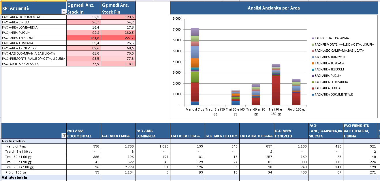 Il foglio 1 presenta queste informazioni declinate per Tipo contratto e i filtri applicabili attraverso Slicer Excel.