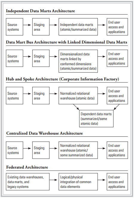 Figura 6 - Cinque architetture di un data warehouse [10] In particolare due tra queste alternative sono citate come rappresentative delle filosofie di Inmon e Kimball, rispettivamente l inventore