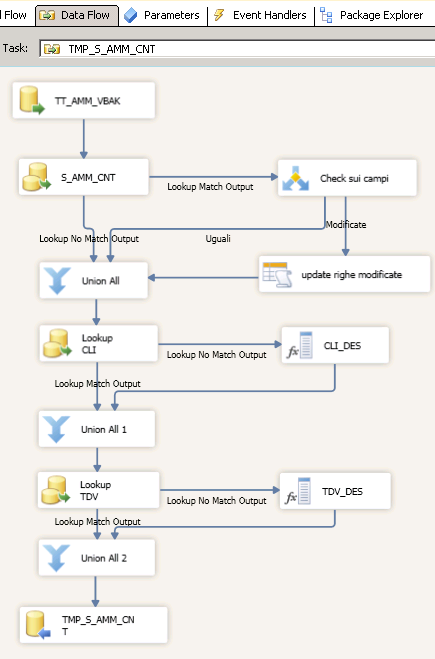 1 2 3 4 5 6 Figura 20 - Data Flow di trattamento dei Contratti - Staging Area Il seguente Data Flow consiste in: 1.