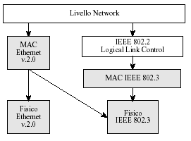 Ethernet/IEEE 802.3 Oggi il formato MAC Ethernet v.2 si usa ancora come alternativa a 802.3+LLC però si usa il livello fisico 802.3 perché il livello fisico Ethernet v.2 è ormai obsoleto.