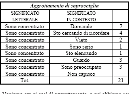 Come si vede, a tutti gli innalzamenti di sopracciglia è stato attribuito un primo significato di richiesta di attenzione, ma i 20 usi si distinguono per il diverso significato nel loro specifico