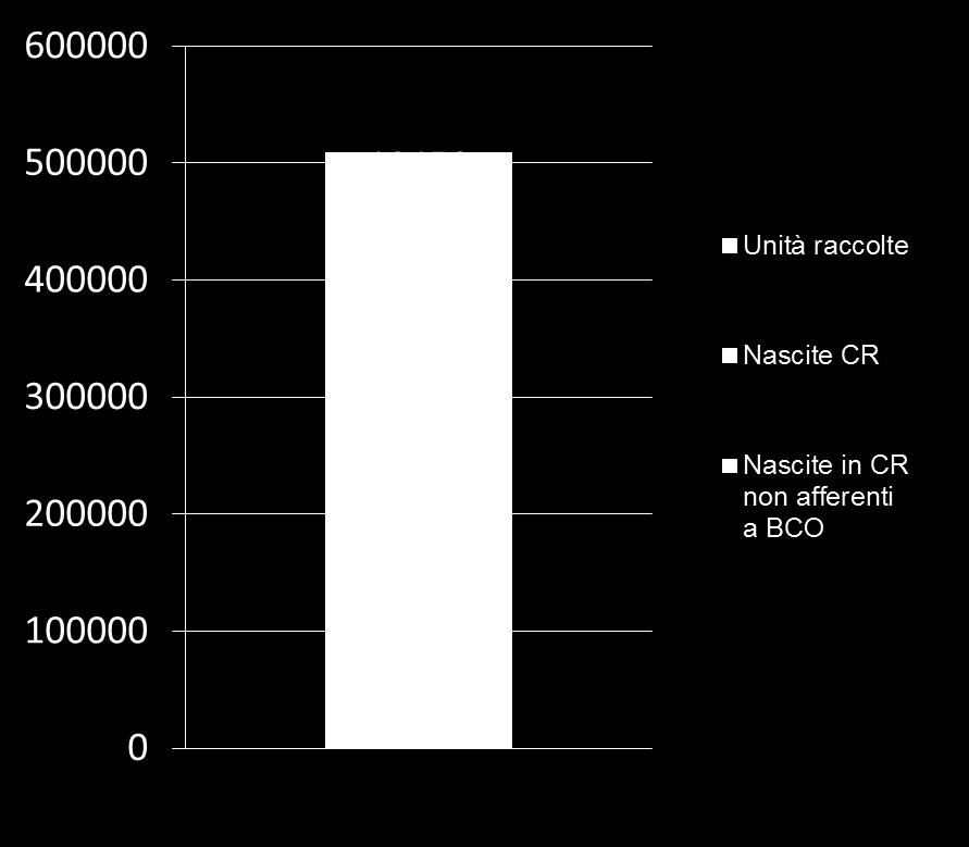 ITCBN Unità raccolte e parti presso i centri di raccolta Parti in Italia nel 2014 (stima ISTAT www.istat.it): 509.