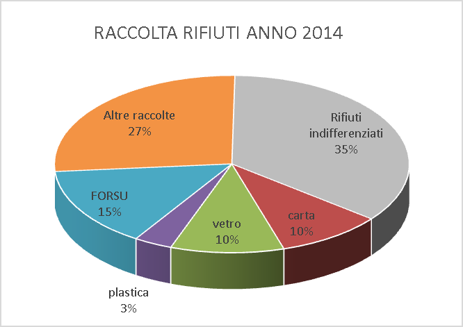 DATI PRODUZIONE RIFIUTI Abitanti Materiale 2014 Toner 60,00 CARTA 128.140,00 Plastica imballaggi 46.350,00 Rottami metallici 19.770,00 Vetro 137.100,00 Pneumatici 1.280,00 FORSU 193.