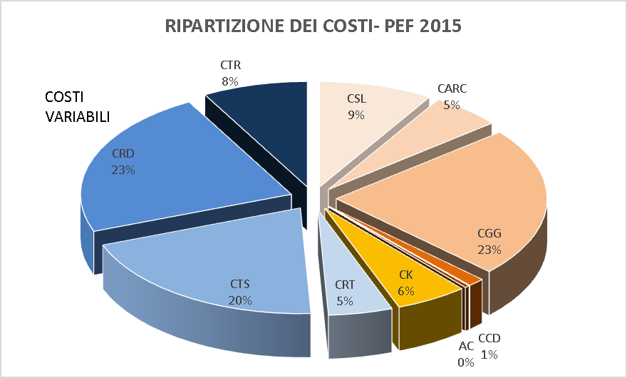 PROSPETTO RIASSUNTIVO Fissi/variabili Voce di costo Importo (iva inclusa) FISSI CSL 35.876,60 FISSI CARC 22.244,26 FISSI CGG 94.379,37 FISSI CCD 5.299,77 FISSI AC 1.484,34 FISSI CK 22.