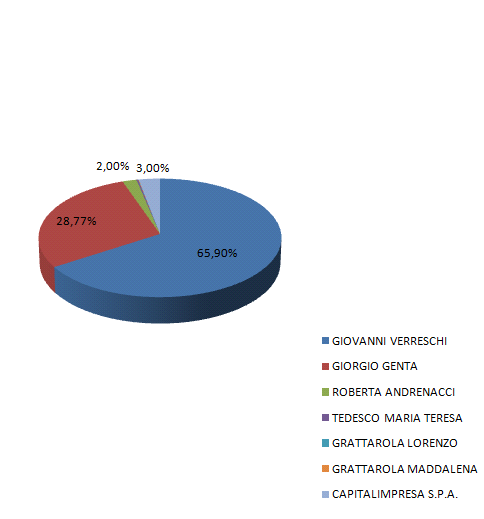 3.5 Principali azionisti Si riportano di seguito i nomi dei soci di riferimento che, alla data del presente Documento di Ammissione, detengono una partecipazione di rilievo nel capitale sociale dell