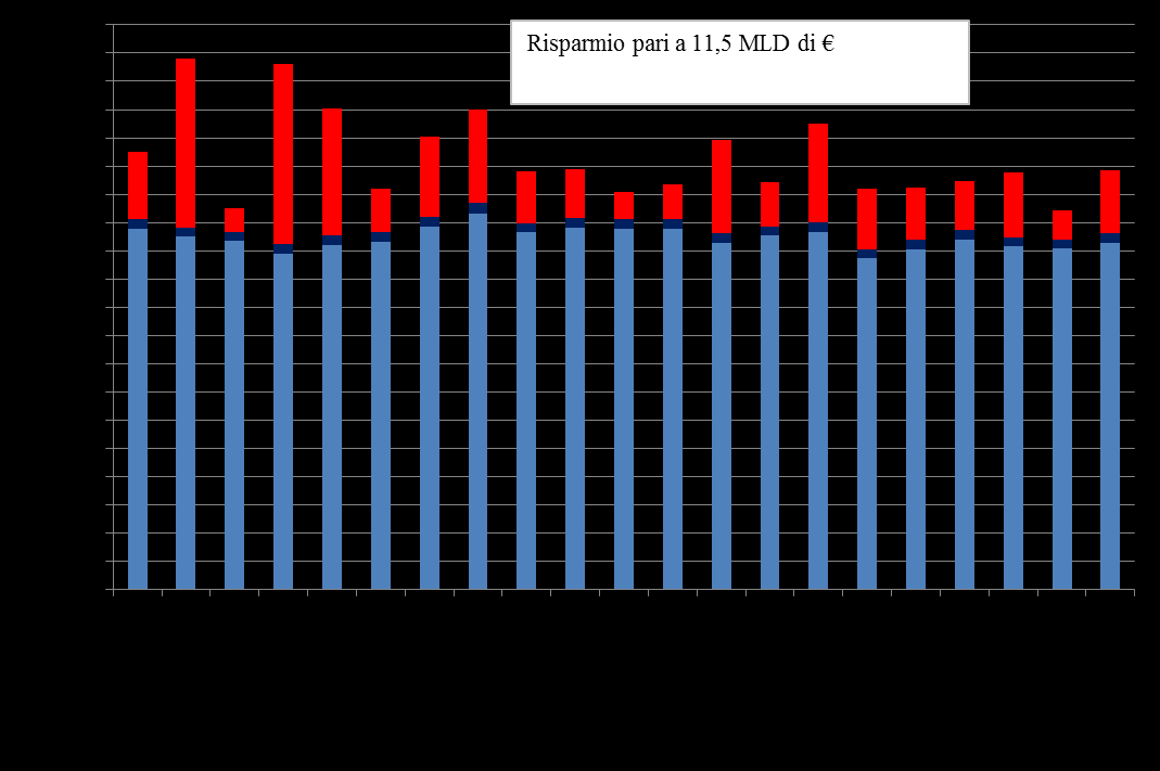 Sanita: sosteniblità vs crescita I tagli F.