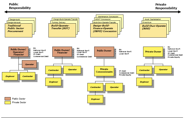 Partenariato Pubblico Privato e Project Finance MODELLI OPERATIVI EUROPEI FONTE: