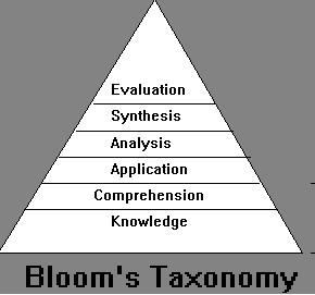 6. DESCRIZIONE DEI MODULI Le descrizioni del modulo usala Bloom staxonomyper gli obiettivi di apprendimento. Bloom et al.