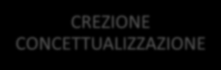 CREZIONE CONCETTUALIZZAZIONE