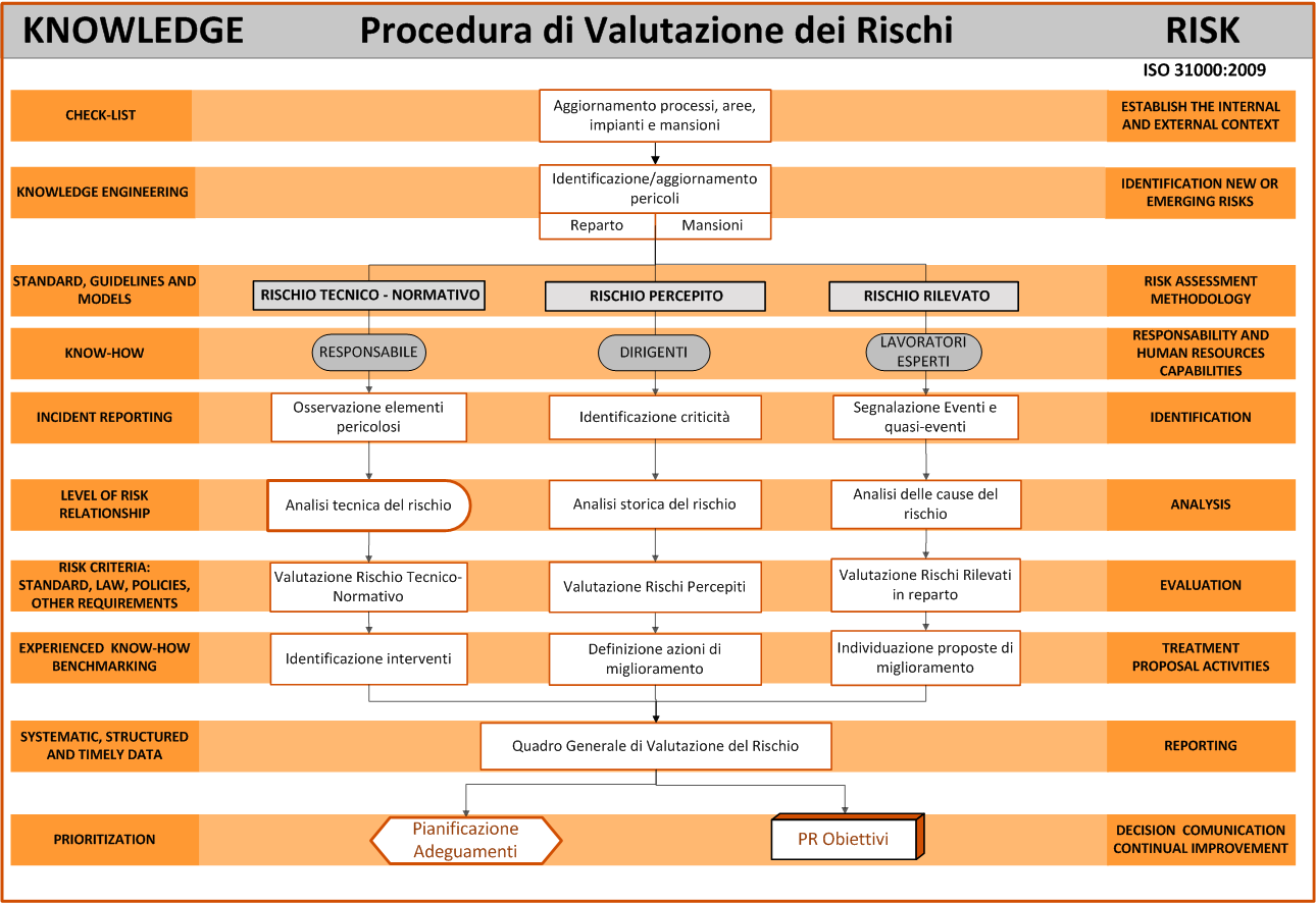 IL PROCESSO DI RISK E KNOWLEDGE