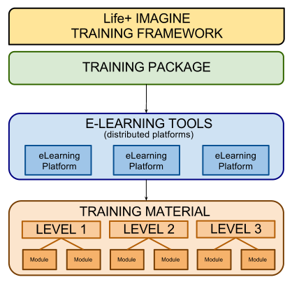 La struttura del Training Framework