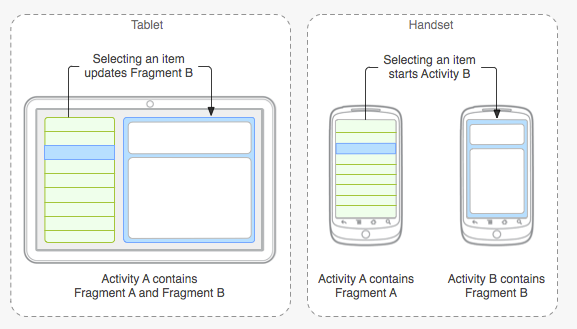 Fragment Sono stati introdotti a partire dalla 3.0 La classe base per i Fragments è android.app.